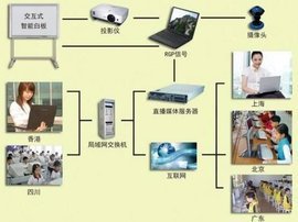 電子白板交互系統(tǒng) 網(wǎng)絡(luò)技術(shù)研發(fā)的前沿探索